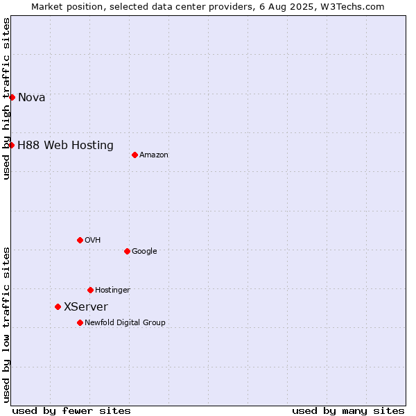 Market position of XServer vs. Nova vs. H88 Web Hosting