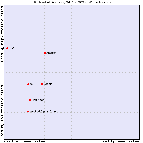 Market position of FPT