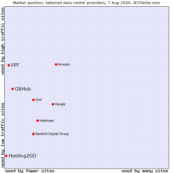 Market position of GitHub vs. FPT vs. Hosting2GO