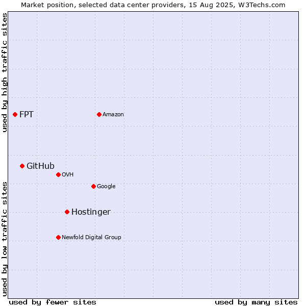 Market position of Hostinger vs. GitHub vs. FPT