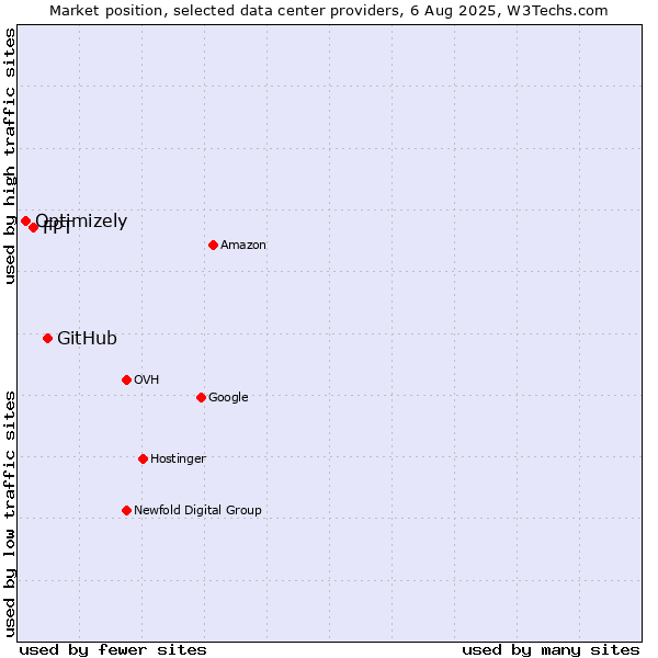 Market position of GitHub vs. FPT vs. Optimizely