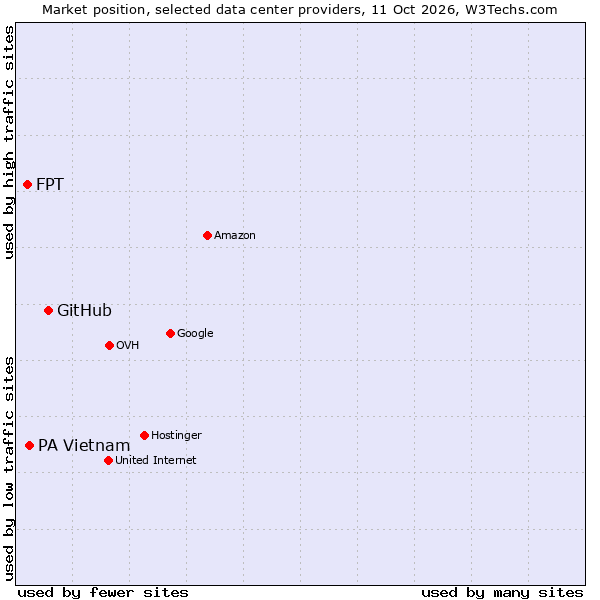 Market position of GitHub vs. PA Vietnam vs. FPT