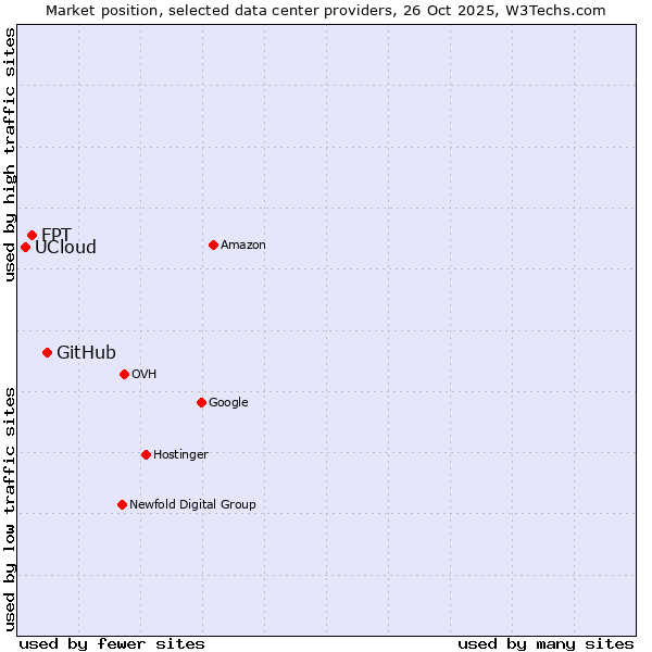 Market position of GitHub vs. FPT vs. UCloud