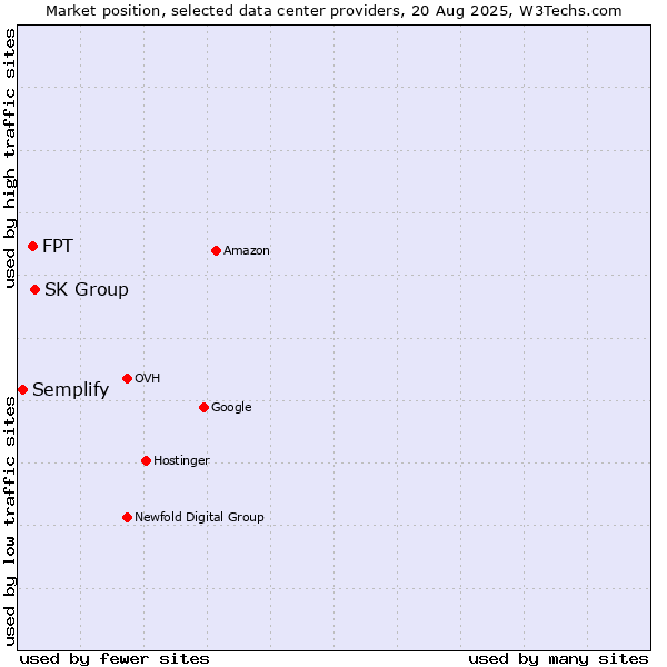 Market position of SK Group vs. FPT vs. Semplify