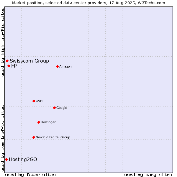 Market position of FPT vs. Swisscom Group vs. Hosting2GO