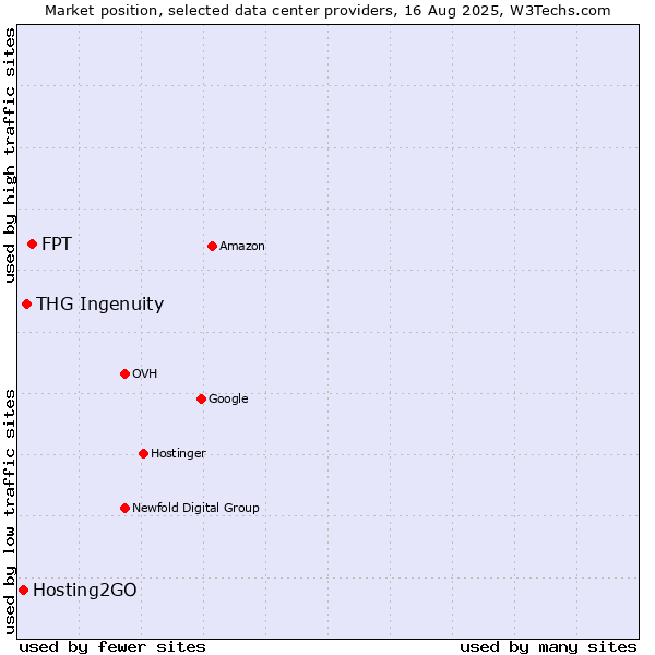 Market position of FPT vs. THG Ingenuity vs. Hosting2GO