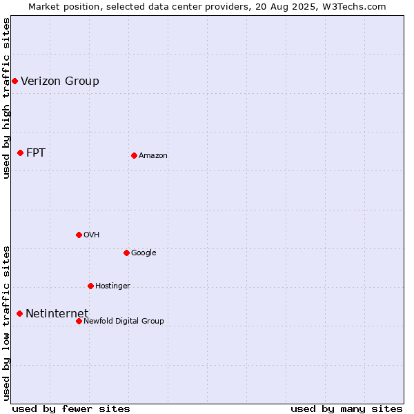 Market position of FPT vs. Netinternet vs. Verizon Group