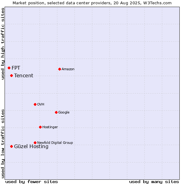 Market position of Tencent vs. Güzel Hosting vs. FPT