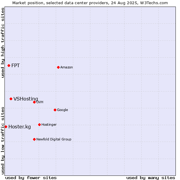 Market position of VSHosting vs. FPT vs. Hoster.kg