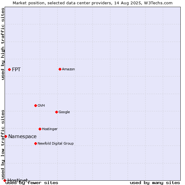 Market position of FPT vs. Namespace vs. Hostinet