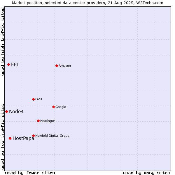Market position of HostPapa vs. FPT vs. Node4
