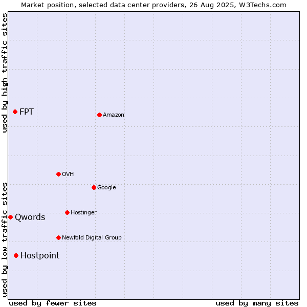 Market position of Hostpoint vs. FPT vs. Qwords