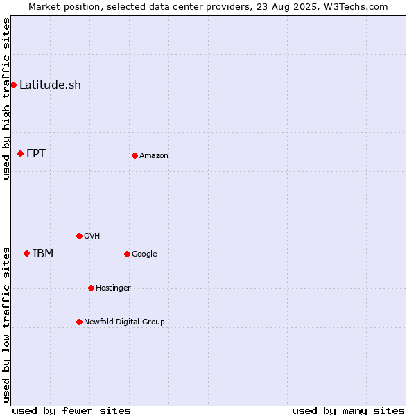 Market position of IBM vs. FPT vs. Latitude.sh