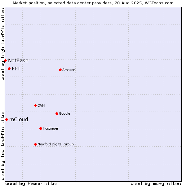Market position of FPT vs. mCloud vs. NetEase