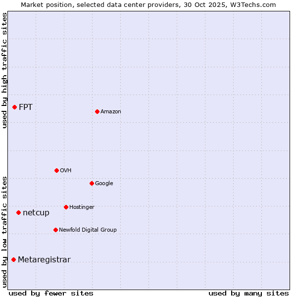 Market position of netcup vs. FPT vs. Metaregistrar