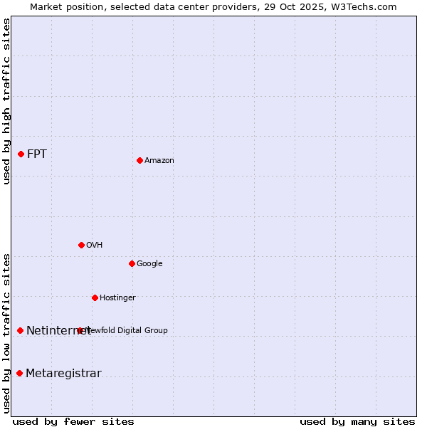 Market position of FPT vs. Netinternet vs. Metaregistrar