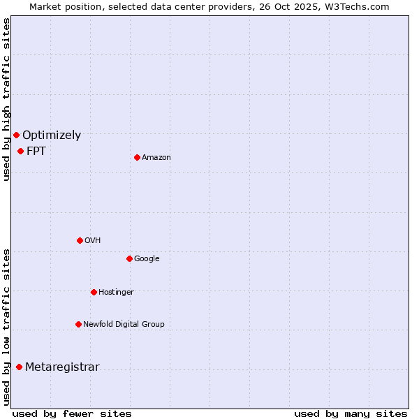 Market position of FPT vs. Metaregistrar vs. Optimizely