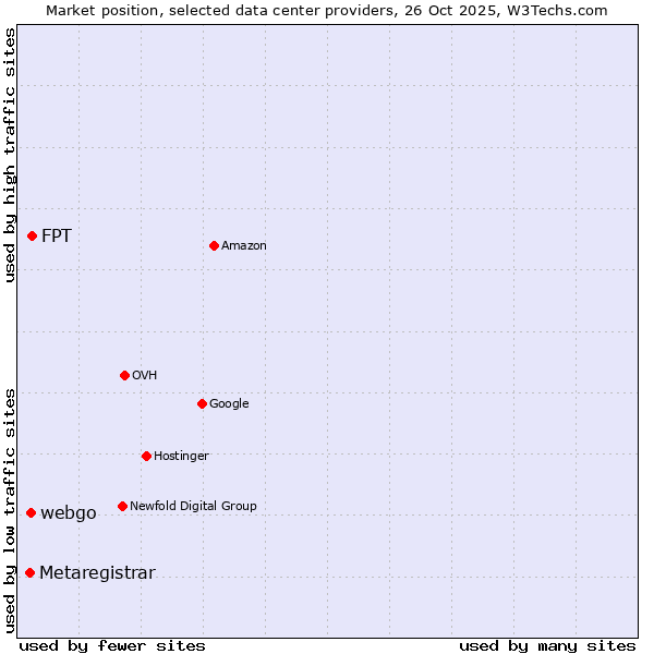 Market position of FPT vs. webgo vs. Metaregistrar