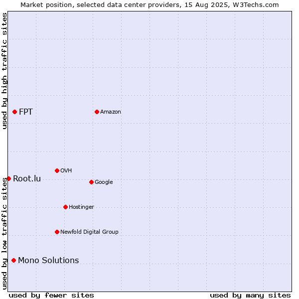 Market position of FPT vs. Mono Solutions vs. Root.lu