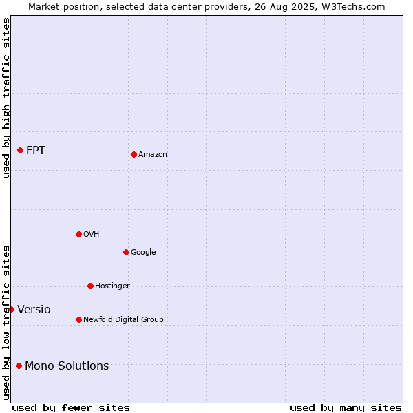 Market position of FPT vs. Mono Solutions vs. Versio