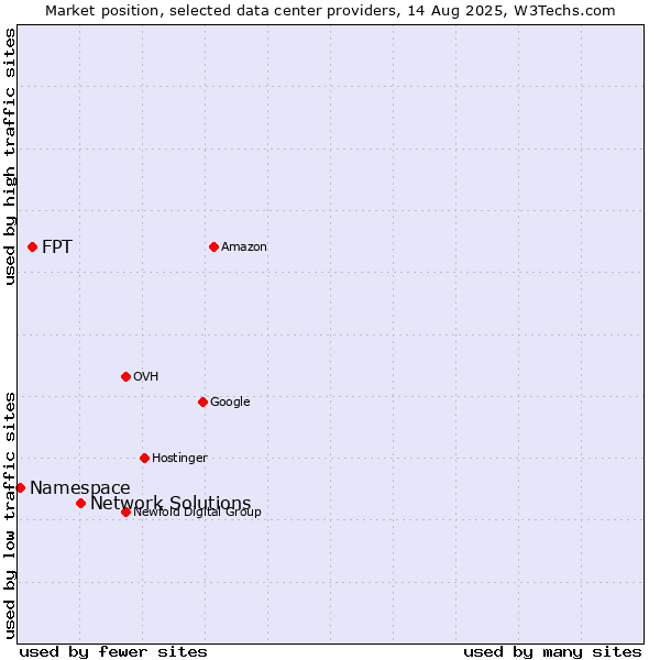 Market position of Network Solutions vs. FPT vs. Namespace