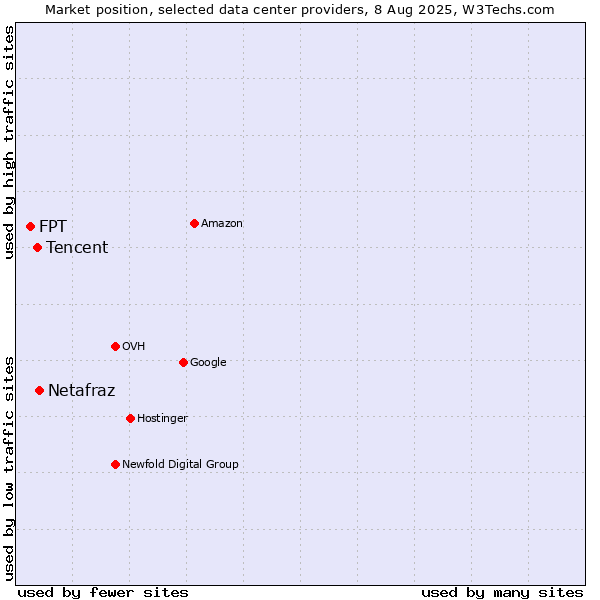 Market position of Netafraz vs. Tencent vs. FPT