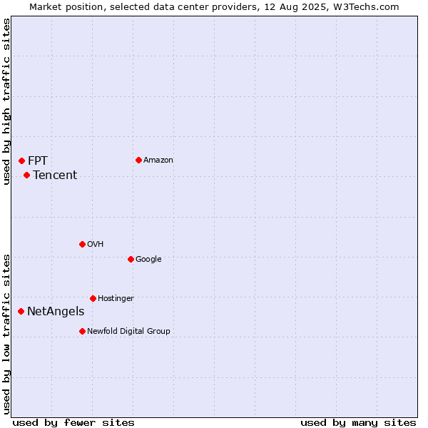 Market position of Tencent vs. FPT vs. NetAngels
