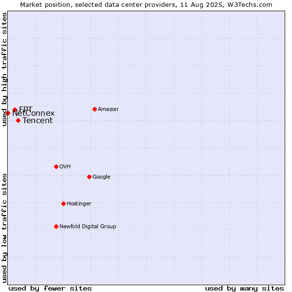 Market position of Tencent vs. FPT vs. NetConnex