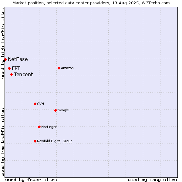 Market position of Tencent vs. FPT vs. NetEase
