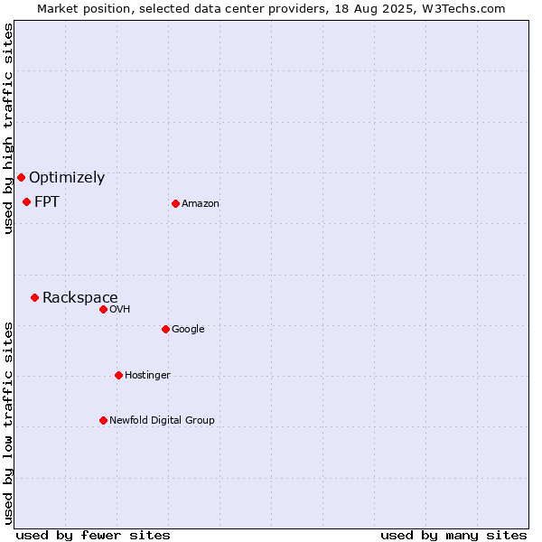 Market position of Rackspace vs. FPT vs. Optimizely