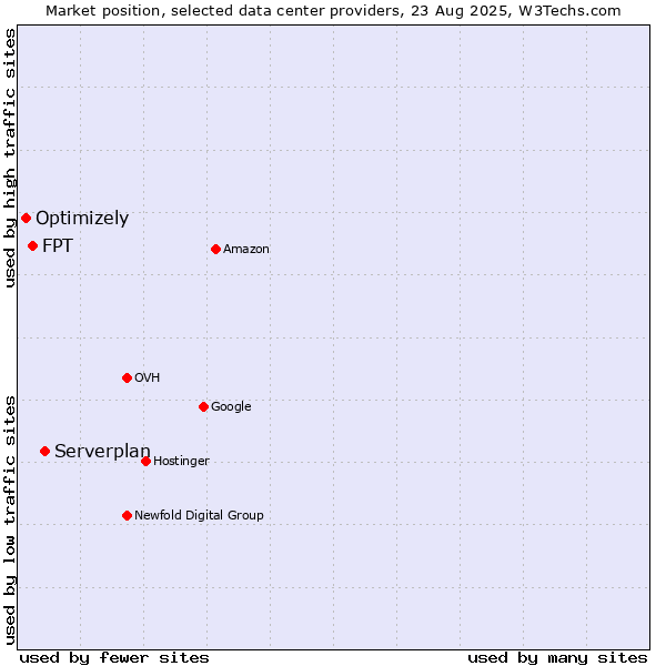 Market position of Serverplan vs. FPT vs. Optimizely