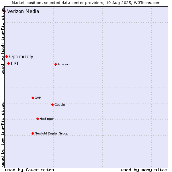 Market position of FPT vs. Optimizely vs. Verizon Media