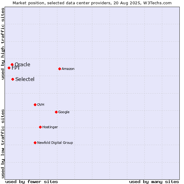 Market position of Selectel vs. Oracle vs. FPT
