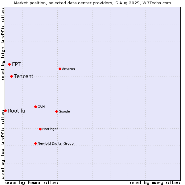 Market position of Tencent vs. FPT vs. Root.lu