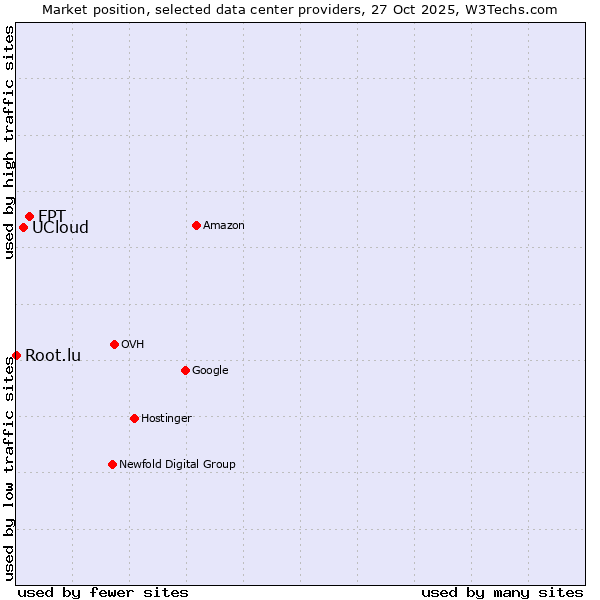 Market position of FPT vs. UCloud vs. Root.lu