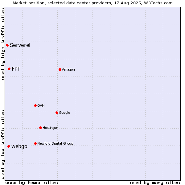 Market position of FPT vs. webgo vs. Serverel