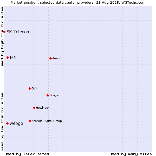 Market position of FPT vs. webgo vs. SK Telecom