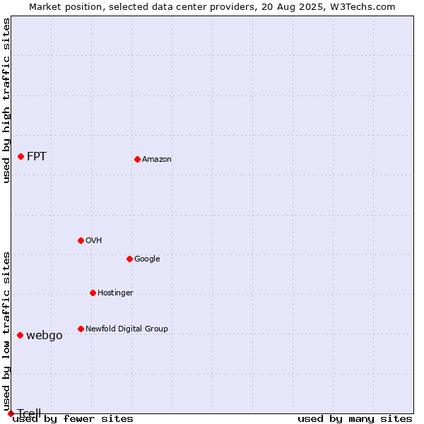 Market position of FPT vs. webgo vs. Tcell