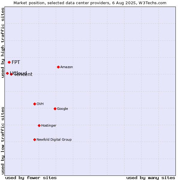 Market position of Tencent vs. FPT vs. UCloud