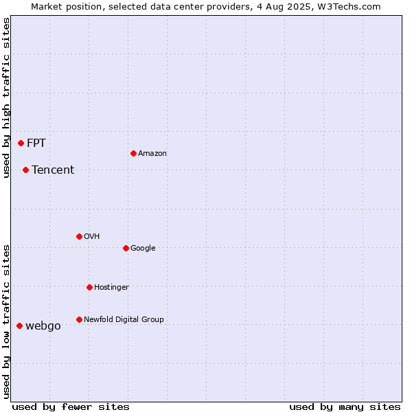Market position of Tencent vs. FPT vs. webgo