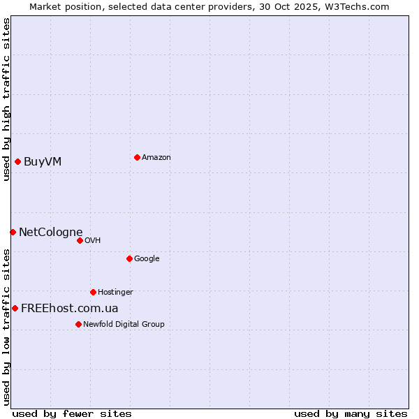 Market position of BuyVM vs. FREEhost.com.ua vs. NetCologne