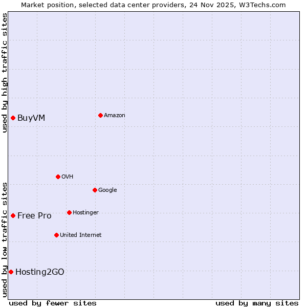 Market position of BuyVM vs. Free Pro vs. Hosting2GO