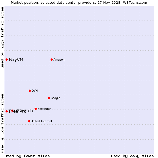 Market position of o2switch vs. BuyVM vs. Free Pro