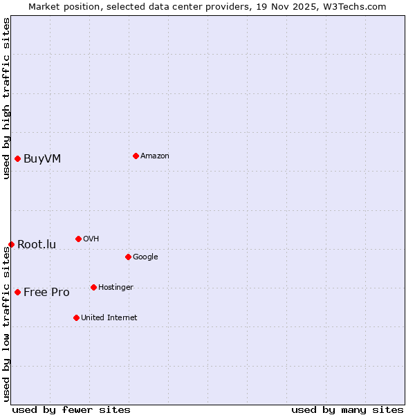 Market position of BuyVM vs. Free Pro vs. Root.lu