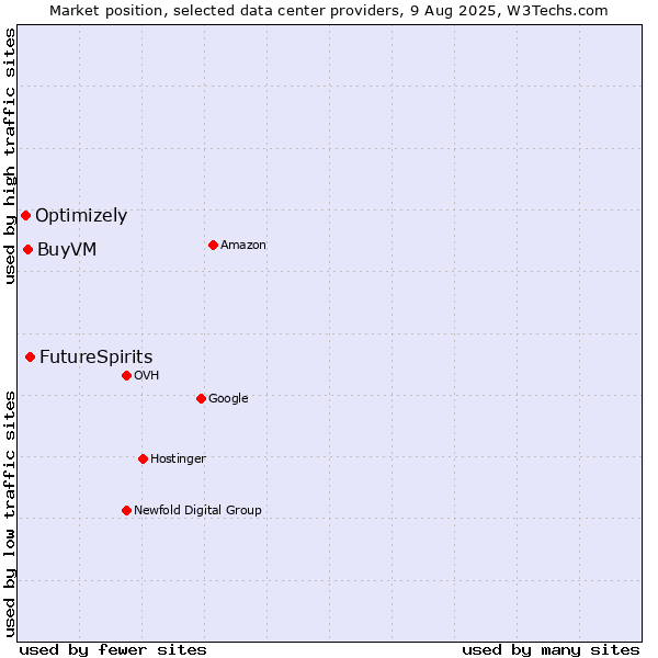Market position of FutureSpirits vs. BuyVM vs. Optimizely