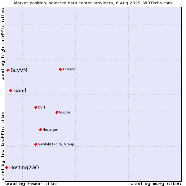 Market position of Gandi vs. BuyVM vs. Hosting2GO