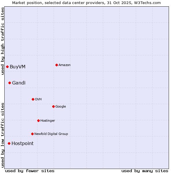 Market position of Gandi vs. Hostpoint vs. BuyVM
