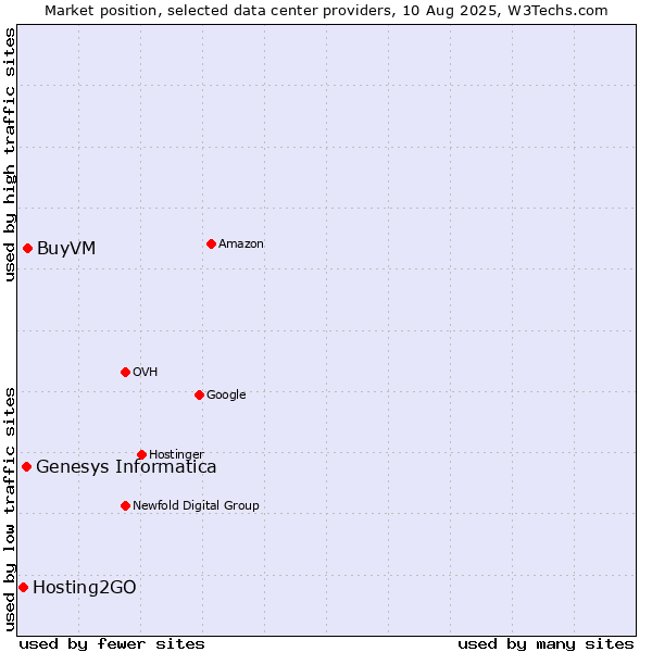 Market position of BuyVM vs. Genesys Informatica vs. Hosting2GO