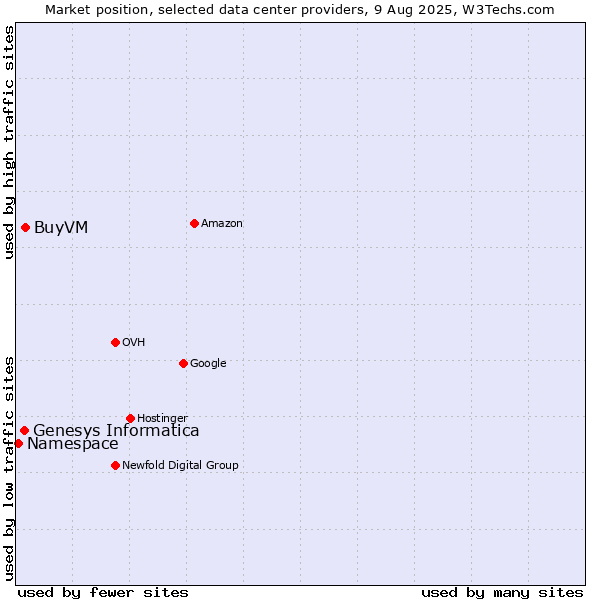 Market position of BuyVM vs. Genesys Informatica vs. Namespace