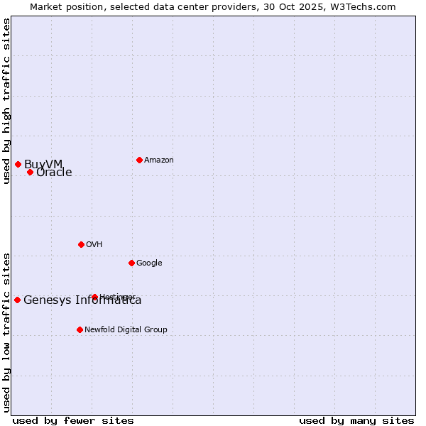 Market position of Oracle vs. BuyVM vs. Genesys Informatica